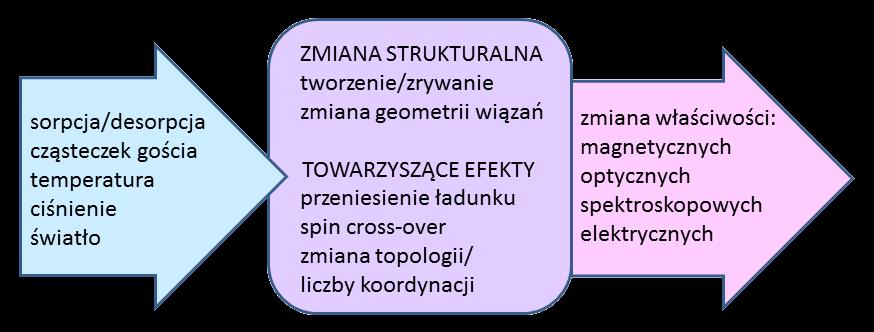 4.4. Omówienie celu naukowego i osiągniętych wyników 4.4.1. Wprowadzenie Molekularne materiały magnetyczne stanowią stosunkowo nową grupę związków badaną od około 30 lat.