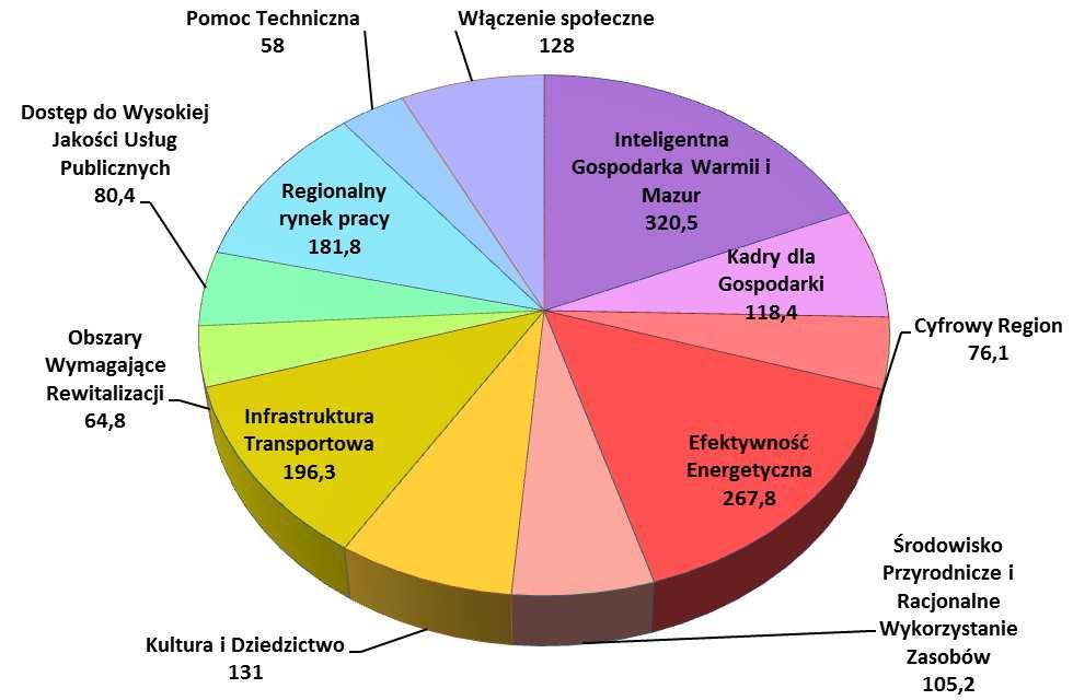 4. Ogólne informacje dotyczące sposobu finansowania, metody obliczania wkładu Funduszy. RPO WiM -2020 jest programem dwufunduszowym finansowanym ze środków EFRR i EFS.