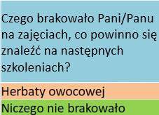 100 50 0 Czy uważa Pani/Pan, że zdobyta wiedza podczas szkolenia usprawi proces decyzyjny w Twojej jednostce?