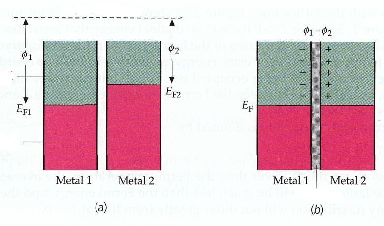Wykład z fizyki Piotr Posmykiewicz 7 Kontaktowa różnica potencjałów. Jeżeli dwa różne metale zostaną zetknięte ze sobą, to powstaje między nimi tzw. kontaktowa różnica potencjałów.