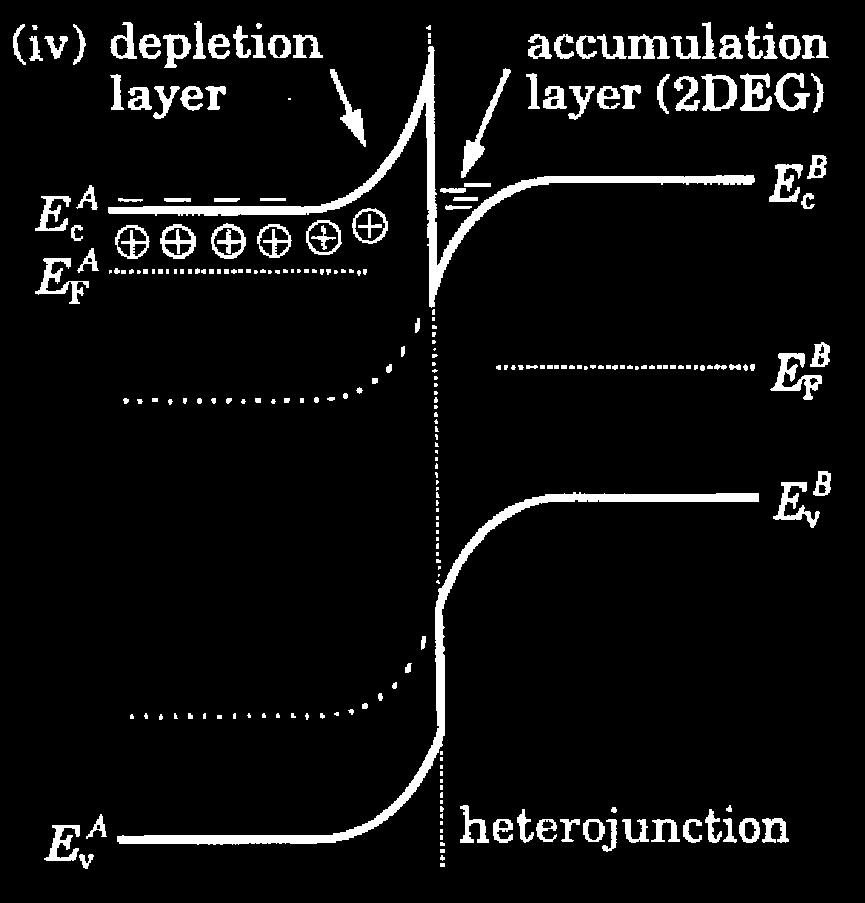 diagramów pasmowych Złącze metal półprzewodnik ( ) Bariera Shottky ego Konstrukcja diagramów pasmowych typ n Przesuwamy