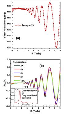 Amplituda oscylacji jest dana przez Δ 4 cos 4 exp sinh   Amplituda oscylacji jest dana przez Δ 4 cos 4 exp sinh 2 / Zależność temperaturowa daje, tłumienie. http://groups.physics.umn.