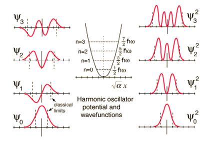Potencjał harmoniczny 2D Kropki kwantowe