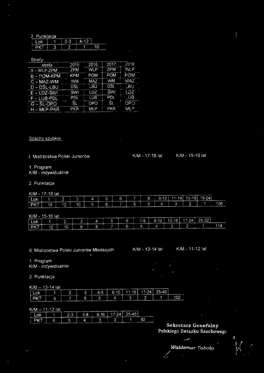 Mistrzostwa Polski Juniorów KM - indywidualnie KM - 17-18 lat KM - 15-16 lat KM - 17-18 lat lok. 2 3 4 PKT 15 12 10 9 KM - 15-16 lat Lok.
