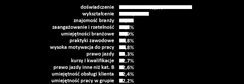 Oczekiwane od kandydatów kompetencje N=1840 Źródło: Badanie Zapotrzebowanie