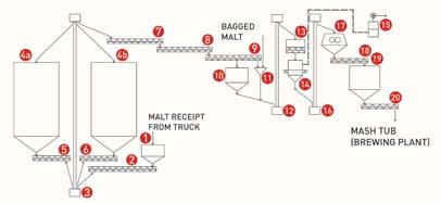 From the scale, the malt enters the bucket elevator from which it is further transported through the spout to a cylindrical crushing mill (squeezer) shown in Figure 2. fig.