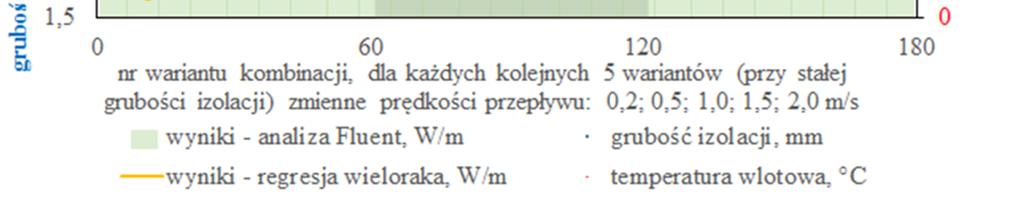 15 mm i najniższej temperatury wlotowej (40 C) (rys. 8).