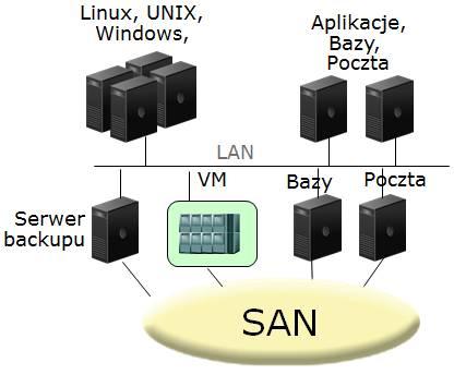 Jakie systemy backupu wspierają poniższą architekturę?
