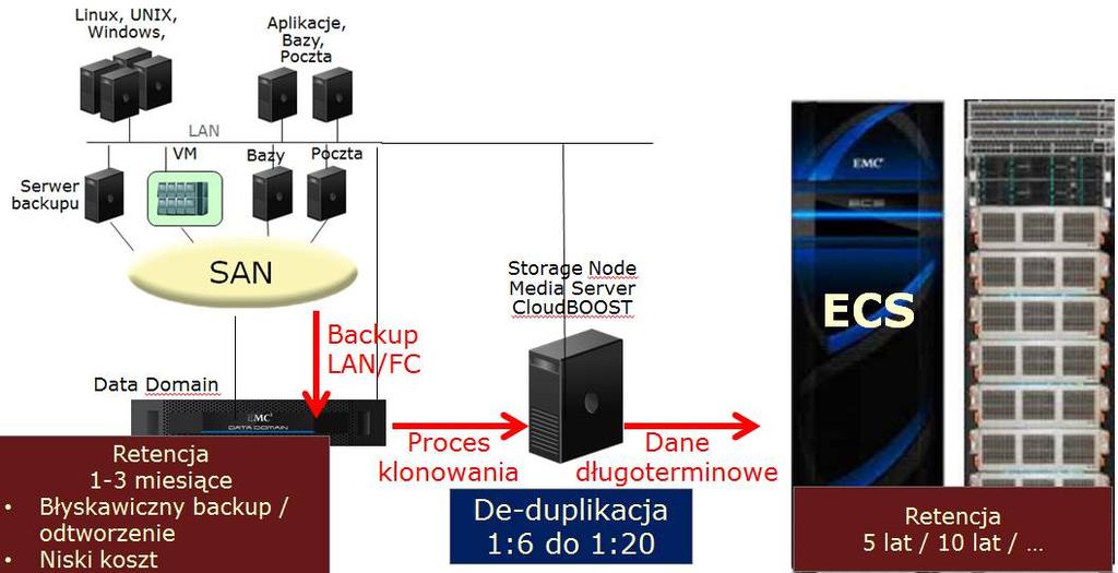 Możliwości eksportu backupu na taśmy CloudBOOST Natywny