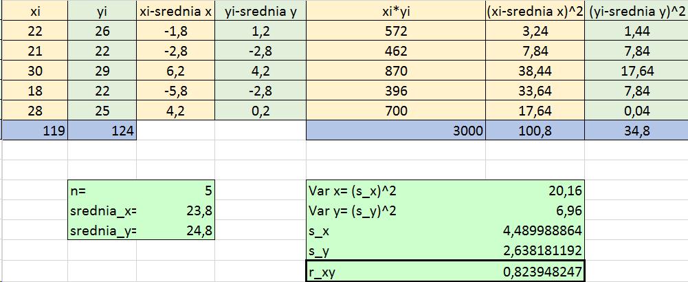 Obliczymy r xy korzystajac z drugiego wzoru: r XY = 1 n n x i y i x y s X s Y, x = 1 n
