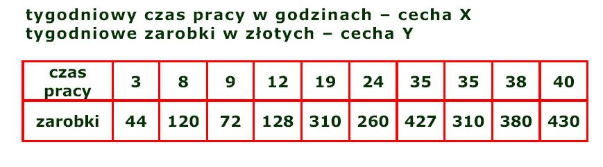 Przykład analizy danych o zarobkach W pewnej firmie pracownicy otrzymują 10 złotych za