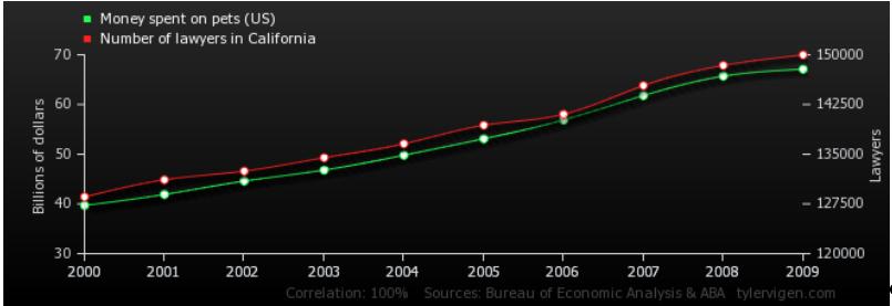 Strona WWW Spurious Correlations (pozorne korelacje) Korelacja między wydatkami na naukę, badania kosmiczne i technologię a ceną bananów w kolejnych