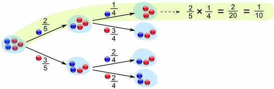 Niezależnosć zmiennych Prawdopodobieństwo warunkowe: P(B A)= P( A) P(B A) P( A B) P( A B) P( A B)=P( A) P(B A ) P( A) Dla zdarzeń niezależnych: P (B A )= P (B) P( A B)=P ( A ) P ( B) Analogicznie dla
