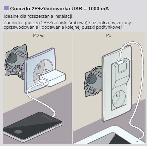 Gniazdo 2P+Z z ładowarką USB 1000 ma Instalacja w pojedynczej puszcze