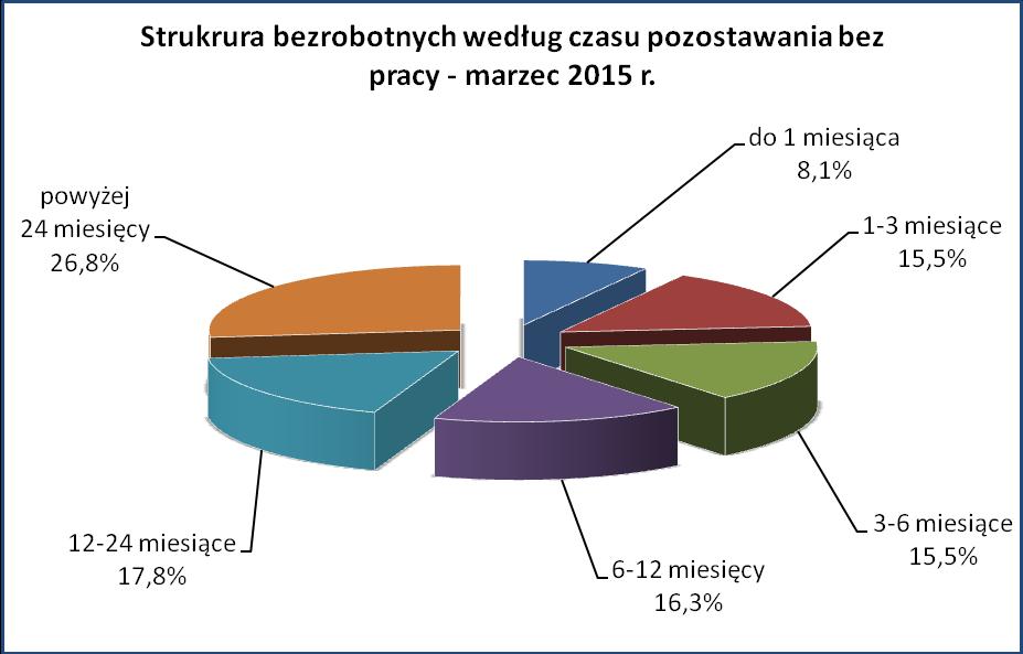 Źródło: opracowanie własne na podstawie danych z załącznika nr 1 do sprawozdania MPiPS-01 9. Pozyskane wolne miejsca pracy i miejsca aktywizacji Pośrednictwo pracy W marcu 2015 r.