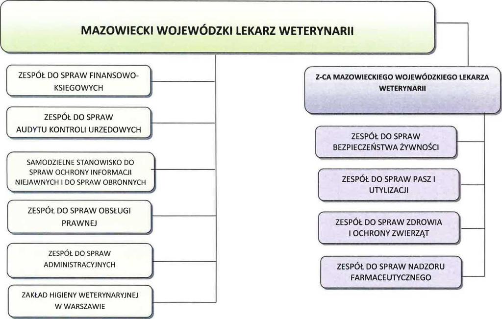 Załączniki do Regulaminu Organizacyjnego Wojewódzkiego Inspektoratu Weterynarii z siedzibą w