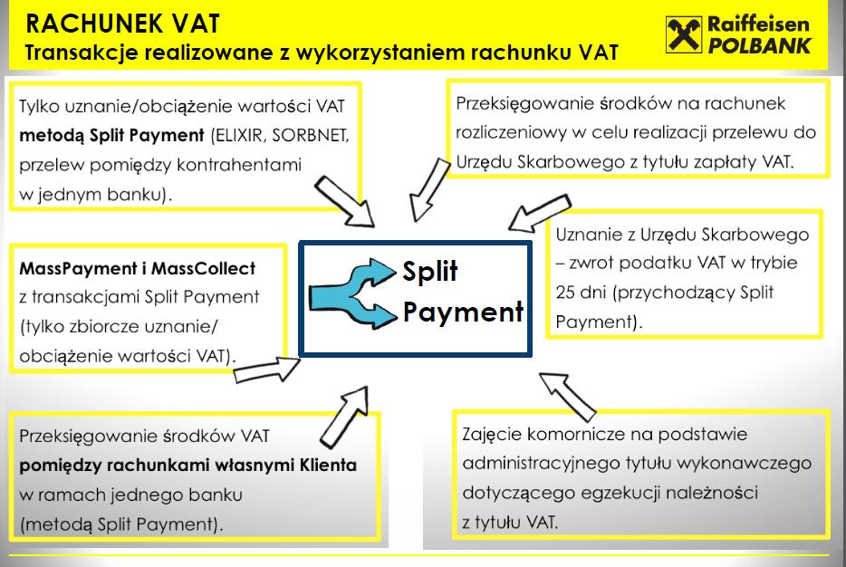 Payment), przeksięgowanie środków na rachunek rozliczeniowy w celu realizacji przelewu do Urzędu Skarbowego z tytułu zapłaty VAT, uznanie z Urzędu Skarbowego zwrot