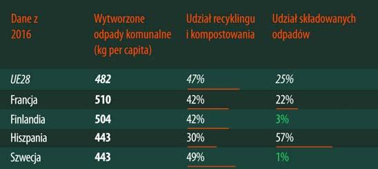 GUS: brawo My! Podstawowym sposobem postępowania z odpadami komunalnymi w Polsce było deponowanie ich na składowiskach w 2016 r.