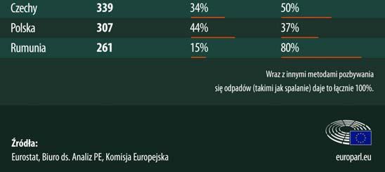 Recyklingowi poddano 28% (3,2 mln ton), unieszkodliwieniu termicznemu w spalarniach 19% (2,3 mln ton), biologicznemu przetwarzaniu 16% (1,9 mln ton) odpadów