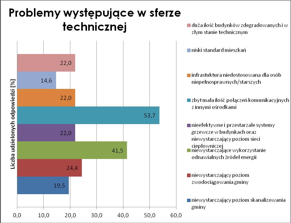 W sferze gospodarczej gminy za kluczowe problemy badani uznali: brak powstawania nowych przedsiębiorstw (65,9%), ich niewielką ilość (56,1%) jak również brak szkoleń/kursów podnoszących kwalifikacje
