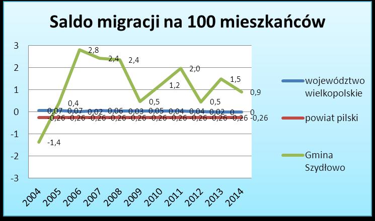 Wykres 4. Zestawienie wskaźnika salda migracji na 100 mieszkańców w województwie wielkopolskim, powiecie pilskim, Gminie Szydłowo w latach 2004-2014 Źródło: Bank Danych Lokalnych 3.