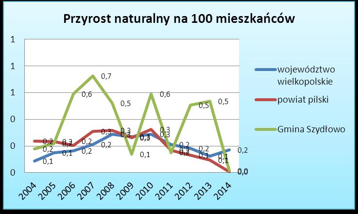 Wykres 5. Zestawienie wskaźnika przyrostu naturalnego na 100 mieszkańców w województwie wielkopolskim, powiecie pilskim, Gminie Szydłowo w latach 20