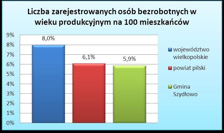 Stopa bezrobocia wyraża stosunek liczby osób bezrobotnych do liczby osób w wieku produkcyjnym.