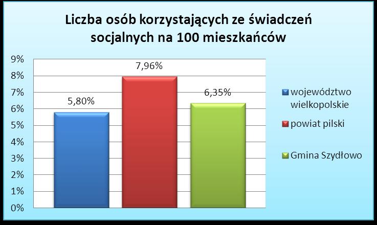 o nieco lepszych warunkach bytowych rodzin, spadającym bezrobociu czy też emigracji mieszkańców za pracą, jednak porównując wartości była to gorsza sytuacja niż województwie w roku 2015. Wykres 9.