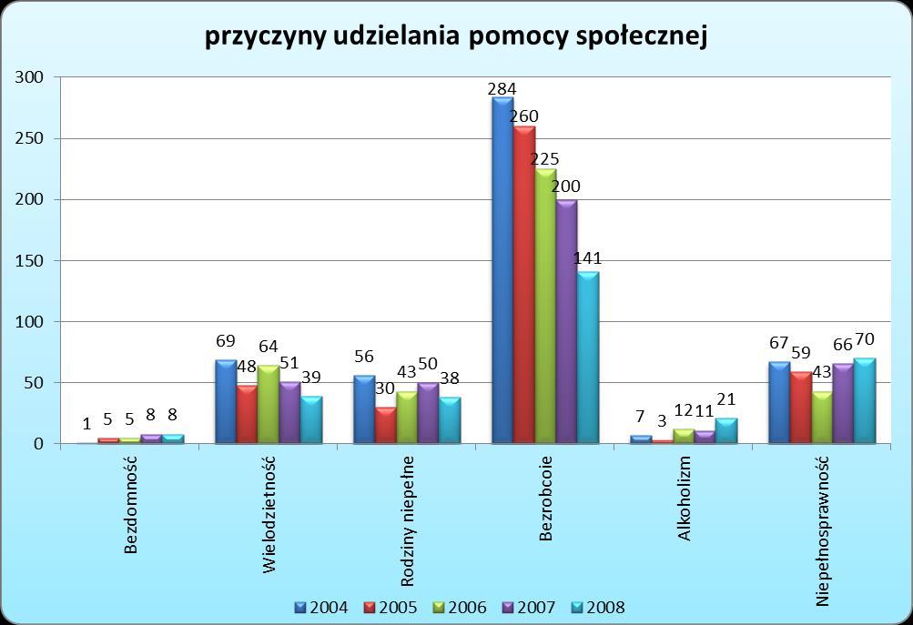 Wykres 10. Przyczyny udzielania pomocy społecznej w Gminie Szydłowo Źródło: Strategia rozwiązywania problemów społecznych w Gminie Szydłowo na lata 2009-2017 3.4.