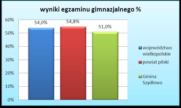 gimnazjalnego z historii i wiedzy o społeczeństwie, języka polskiego, przedmiotów przyrodniczych, matematyki, języka angielskiego na poziomie podstawowym oraz języka angielskiego