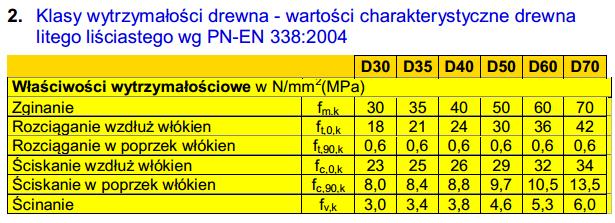 W y, z = b h2 6 =15 152 =562,5 cm 3 6 Materiał: