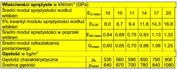 =260cm Klasa użytkowalności konstrukcji : 1 Klasa