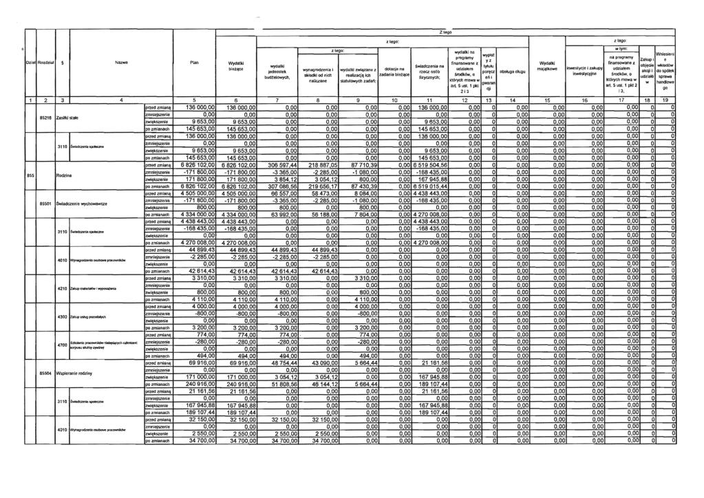 Zlego Dzlall Rozdziaf I Nazwa Plan Wydatki bfez.l:lce 2 3 85215 IZasilki stale 855 1 IRodzin. 31101_""'0.