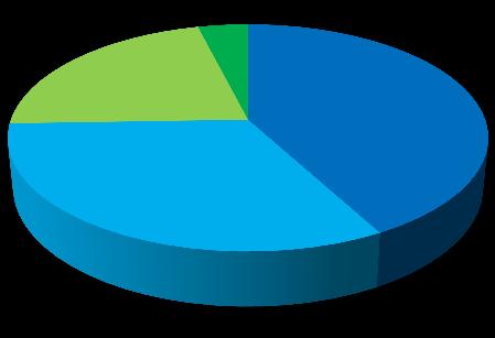 42% 2. 19% 1. 56% 2. 32% 1. Kompleksy ścianowe 4. Infrastruktura powierzchniowa zakładów górniczych 2. Kompleksy chodnikowe 5. Urządzenia przeładunkowe i dźwignice 3.