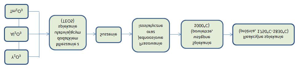 WP YW DOMIESZKOWANIA Tm 2 O 3 NA MIKROSTRUKTUR I W A CIWO CI OPTYCZNE CERAMIKI Tm:YAG Rys. 1. Schemat otrzymywania granatu itrowo-glinowego domieszkowanego tulem (Tm:YAG). Fig. 1. Scheme of preparation procedure of thulium doped yttrium aluminium garnet (Tm:YAG).