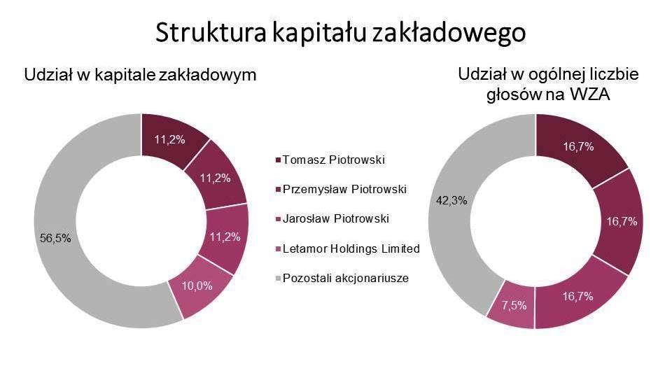 Stan posiadania akcji przez osoby zarządzające i nadzorujące Na dzień przekazania raportu okresowego członkowie Zarządu jednostki dominującej bezpośrednio posiadają następującą ilość akcji INTERMA