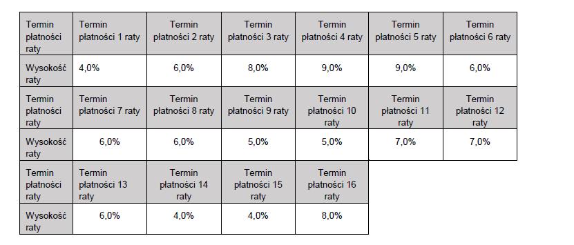 a.2. Spółka spłaci Należność Główną w 31% (słownie: trzydziestu jeden procentach) w następujących ratach określonych jako procent łącznej kwoty spłat dokonywanych zgodnie z tym punktem: a.3. Zobowiązania Spółki wobec wierzycieli z Grupy 1 z tytułu Należności Głównej podlegają umorzeniu w 44% (słownie: czterdziestu czterech procentach).