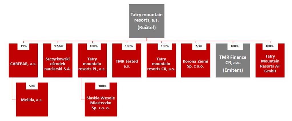 Prvok Požiadavka na zverejnenie B.9 Prognóza alebo odhad zisku [...] B.10 Opis povahy všetkých výhrad v audítorskej správe o historických finančných informáciách.