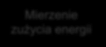 zużycia energii Analiza Wdrażanie