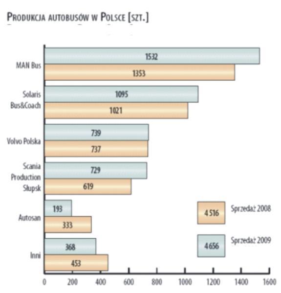 W roku 2010 W Polsce, najwięcej autobusów wyprodukowało przedsiębiorstwo Man Bus, który to po słabszych wynikach w 1 połowie b.r. wrócił ponownie na pozycję lidera.