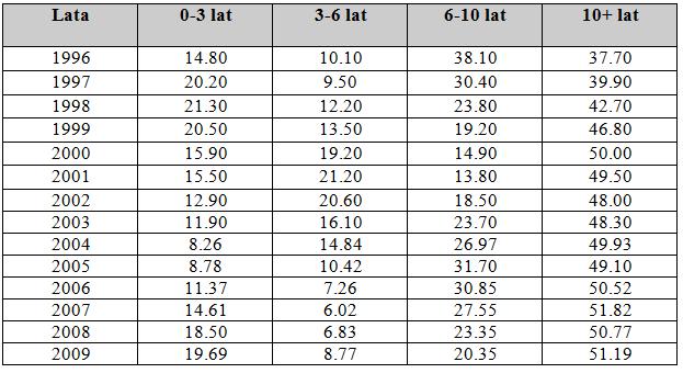 Rys. 3. Wielkość eksportu autobusów z Polski w sztukach; [3] 2. STRUKTURA WIEKOWA AUTOBUSÓW EKSPLOATOWANYCH Park autobusowy w roku 2008 zwiększył się wg. danych GUS.