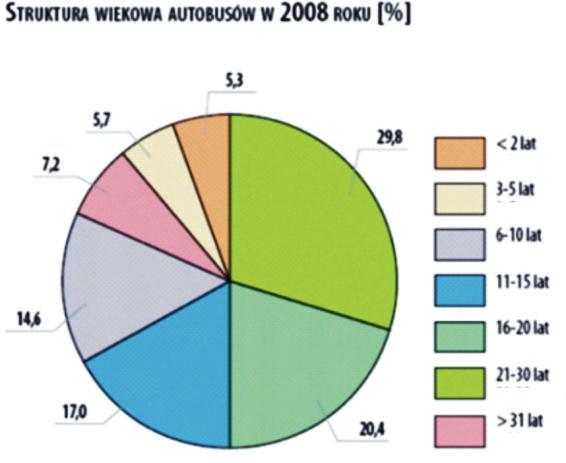 Rys. 4. Struktura wiekowa autobusów w 2008 roku [3] Udział autobusów w całości parku samochodowego w %, przedstawiono na rysunku 5. Rys. 5. Autobusy w Polsce. [3] 3.