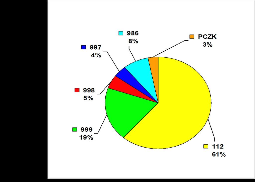 Statystyki Podział procentowy liczby zgłoszeń skierowanych