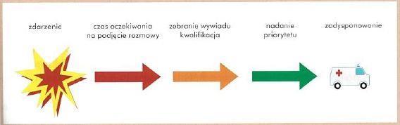 Pierwszą fazą w złotej godzinie jest faza powiadamiania ratunkowego oraz dysponowania właściwych służb ratowniczych, faza którą w jednym przypadku może zamknąć się w jednej minucie a w innym może