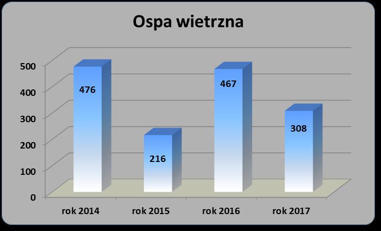 Najwięcej zachorowań przypadało na grupy wiekowe: GRUPY WIEKOWE LICZBA PRZYPADKÓW 0 11 1-4 146 5-9 95 Rys. Nr 2 Zachorowania na ospę wietrzną w latach 2014-2017.