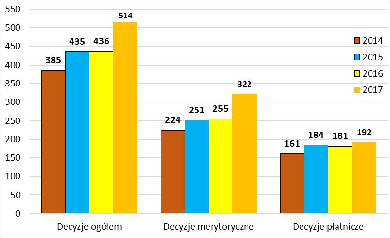 Rys. Nr 2 Decyzje administracyjne wydane przez Państwowego