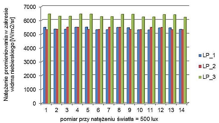 Tabela 2. Wartości graniczenie dla poszczególnych grup ryzyka w odniesieniu do zagrożenia aktynicznym promieniowaniem UV przy natężeniu światła =500 lux (zakres detektora UVB) Table 2.