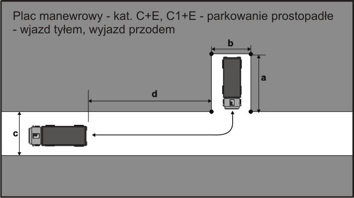 Odległości dla kategorii C+E i C1+E: a = 16,5m b = 4,5m c = 16m d = minimum 2m Kryteria zaliczenia