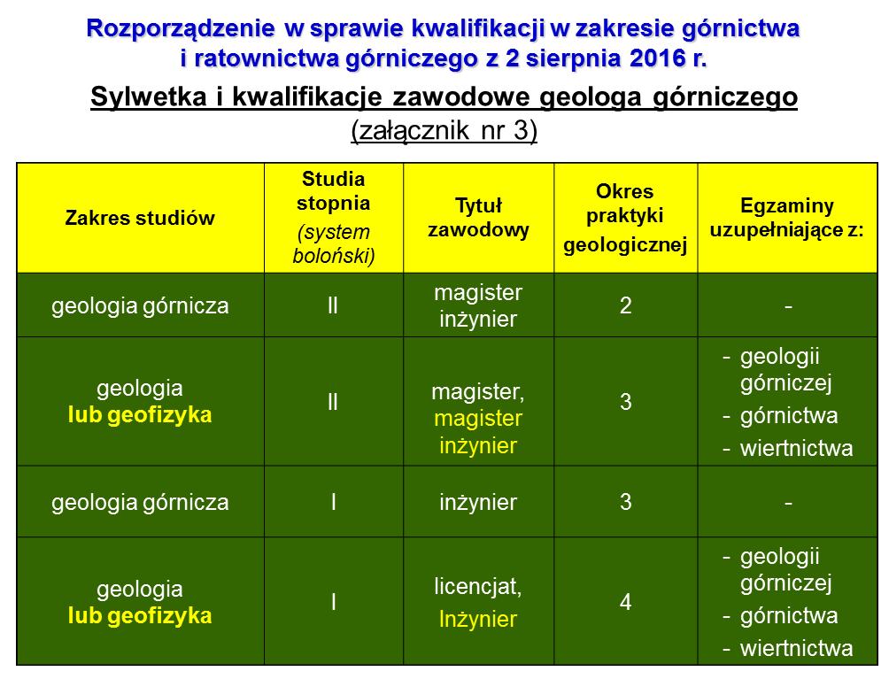 Absolwenci kierunku studiów Inżynieria Środowiska w specjalności Odnawialne Źródła Energii oraz kierunku studiów Ekologiczne Źródła Energii po uzyskaniu tytułu zawodowego magister inżynier(tj.