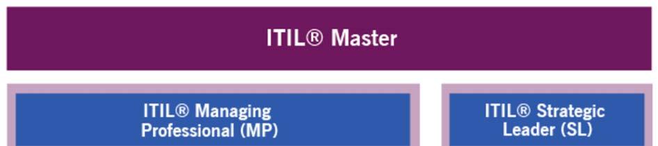 3 Docelowy schemat certyfikacji ITIL 4